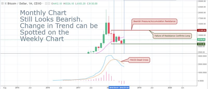 BTC/USD Forecast for binary options brokers - 25th July 2018