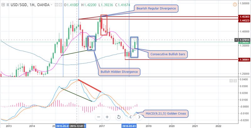 USD/SGD Analysis for Singapore broker - 30th July 2018