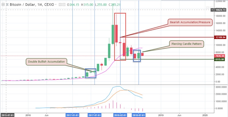 BTCUSD Analysis for Bitcoin brokers - August 5