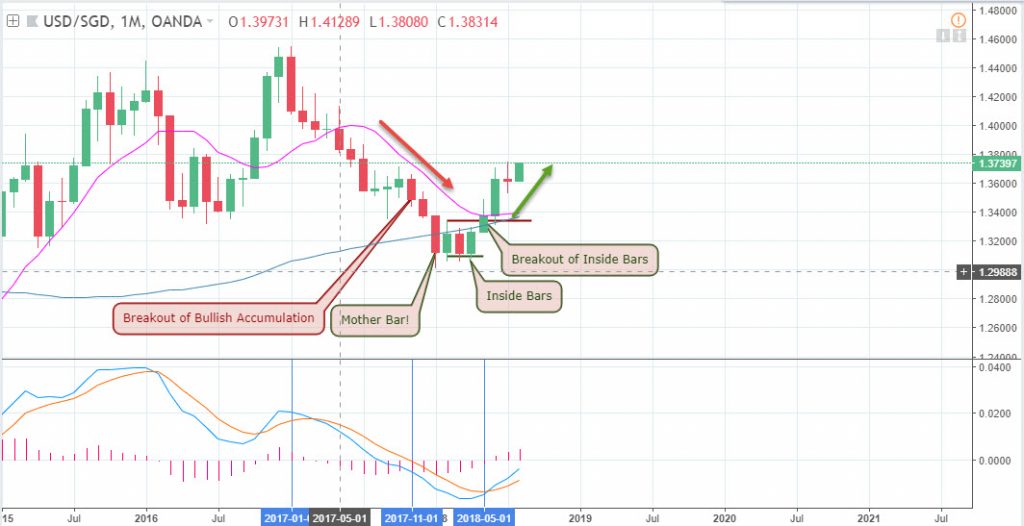 USDSGD Analysis for Singapore Broker - 17th August 2018