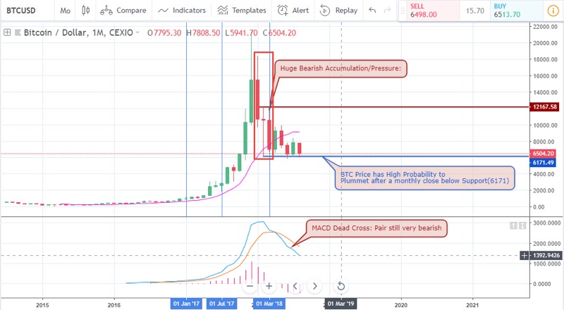 BTCUSD Analysis for Bitcoin Brokers - 20th August 2018