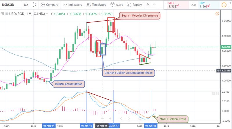 USDSGD Analysis for Singapore brokers - 29th August 2018