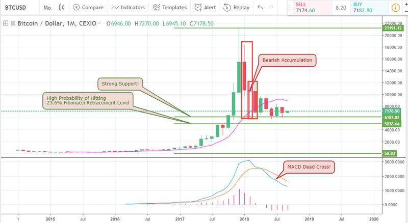 BTCUSD Analysis for cryptocurrencies Brokers - 6 September 2018
