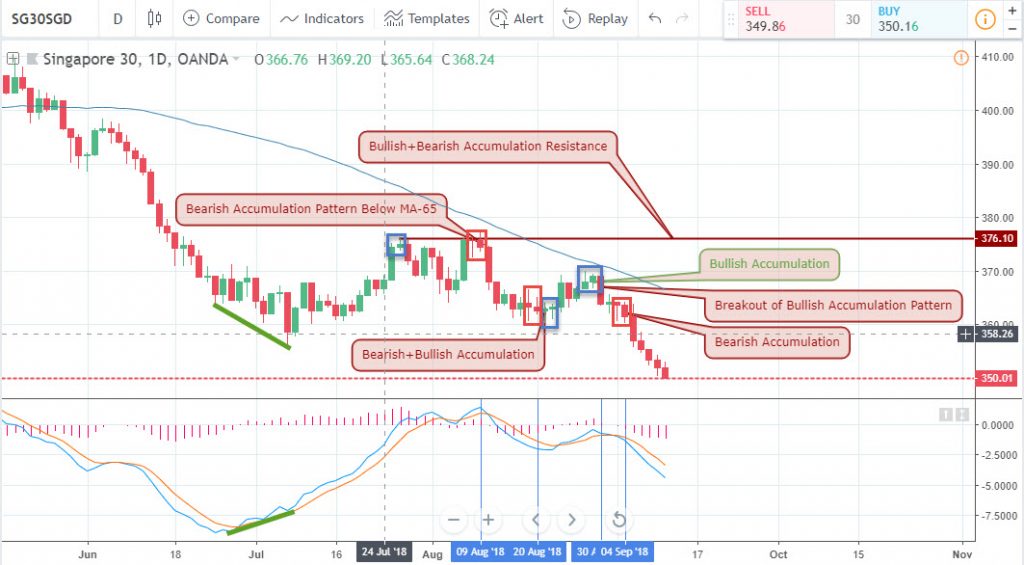 USDSGD Analysis for Singapore binary options - September 11