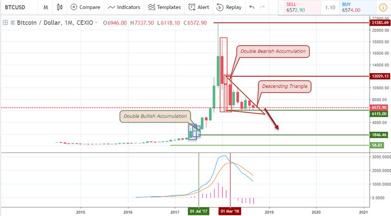 BTCUSD Analysis for Bitcoin brokers - 25th Sept 2018