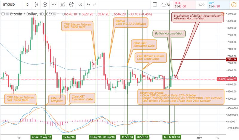 Bitcoin to USD analysis - 20th october 2018