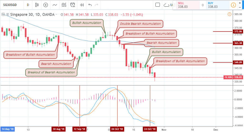 USD/SGD Analysis for IQ Option Singapore - 30th Oct 201