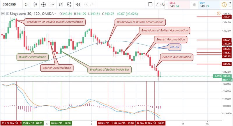 USD/SGD Weekly Analysis - Singapore 30 [SG30SGD]