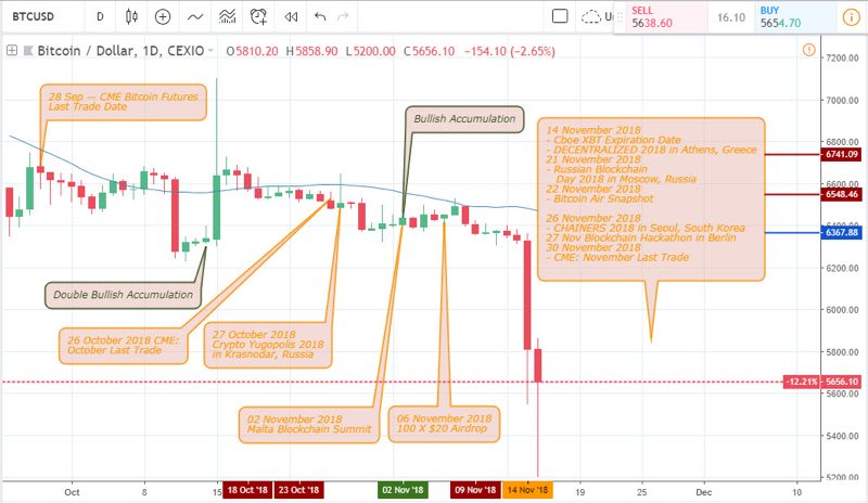 Weekly Technical Analysis for Bitcoin Brokers- November 21 2018