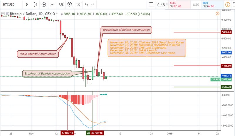 BTCUSD Analysis for Bitcoin Price- December 9 2018