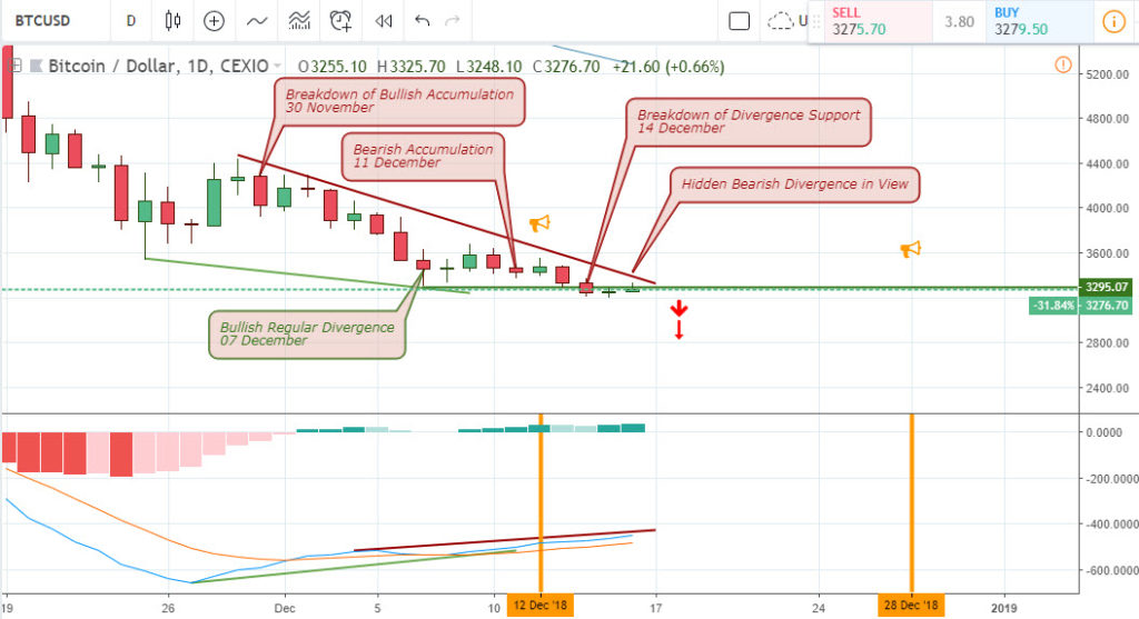 BTCUSD Weekly outlook - December 21 2018