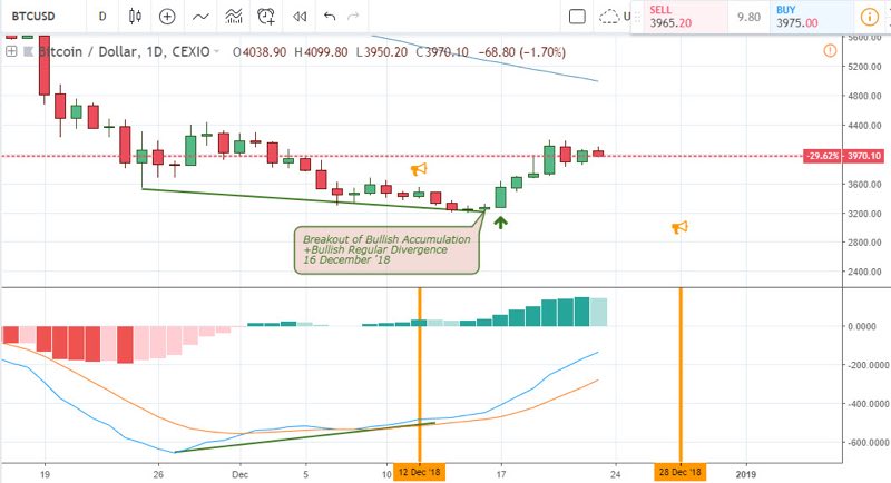 BTCUSD Technical analysis - December 25 2018