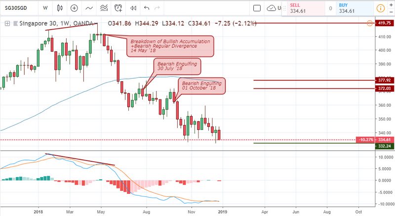 USDSGD Analysis for Singapore binary options - January 4 2019