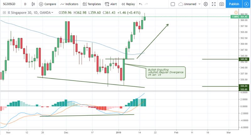 USDSGD Analysis for binary options brokers in Singapore - January 16 2019