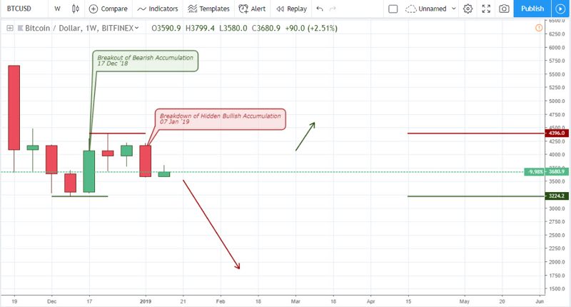 BTCUSD - Weekly Analysis for Bitcoin price