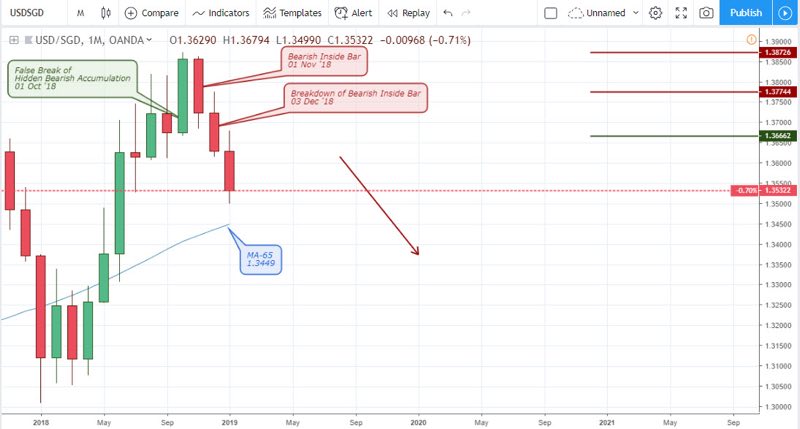 USD/SGD Analysis for Singapore binary options - February 1 2019