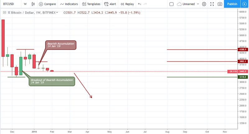 BTCUSD analysis - February 8 2019