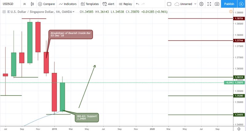 USDSGD Analysis for Singapore Dollar - 15 February 2019