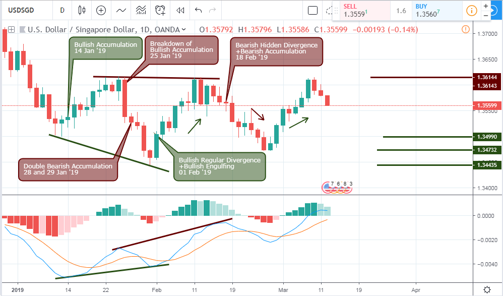 USDSGD Analysis - Daily Chart - 14 March 2019