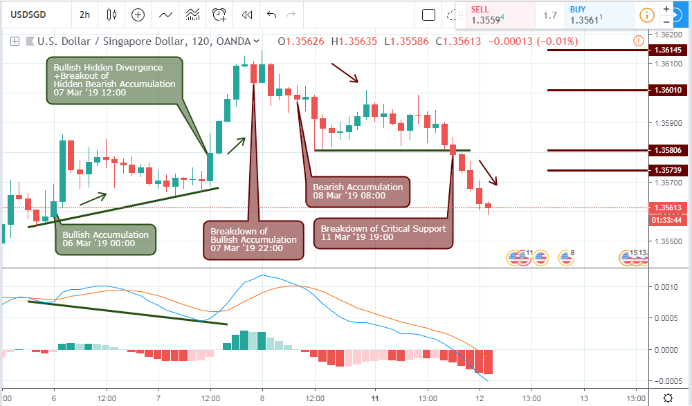 USDSGD Analysis - 2-Hour Chart - 14 March 2019