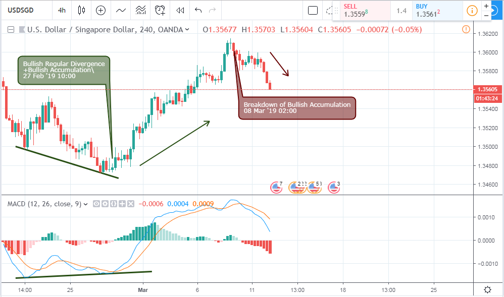 USDSGD Analysis - 4-Hour Chart - 14 March 2019