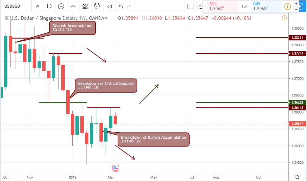 USDSGD Analysis - Weekly Chart - 14 March 2019