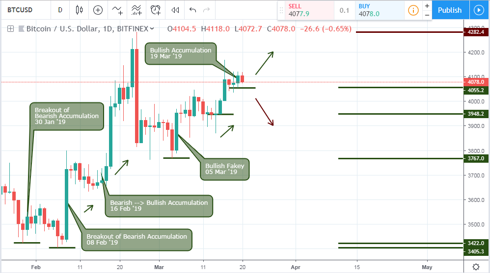 BTCUSD Analysis - Daily Chart - 21 March 2019