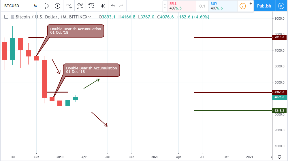 BTCUSD Analysis - Monthly Chart - 21 March 2019