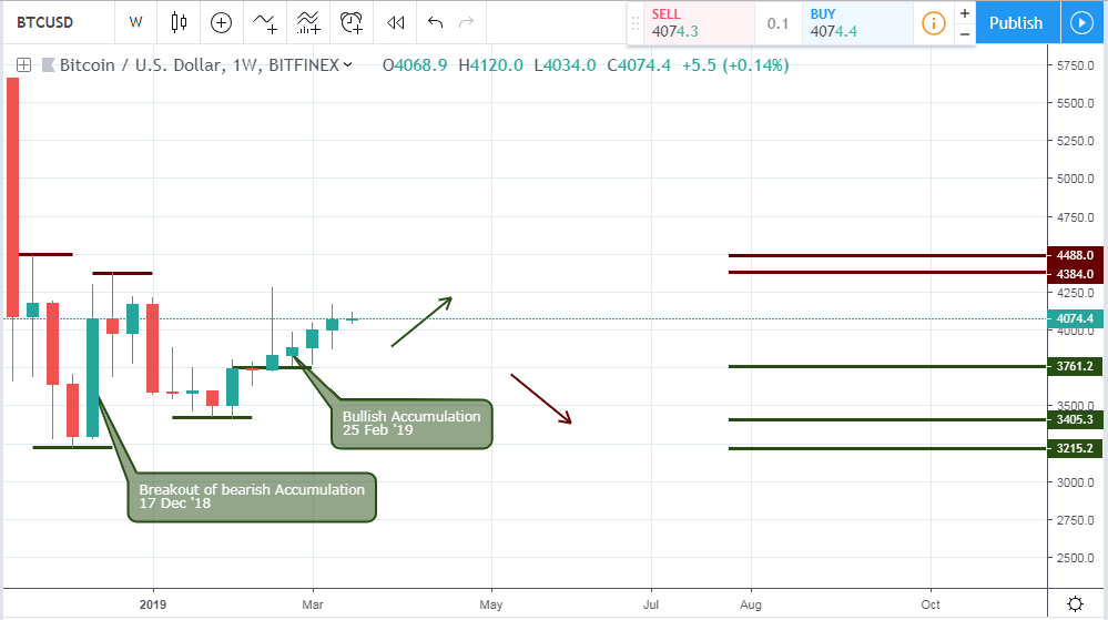 BTCUSD Analysis - Weekly Chart - 21 March 2019