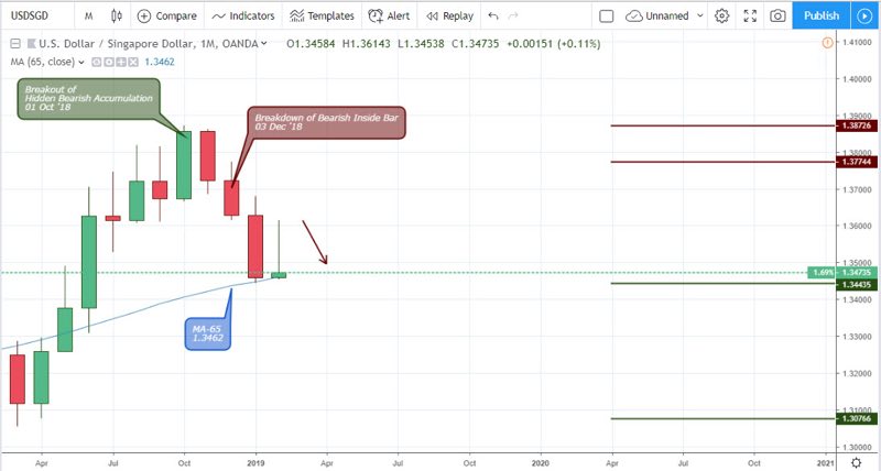 USDSGD weekly analysis - February 28 2019