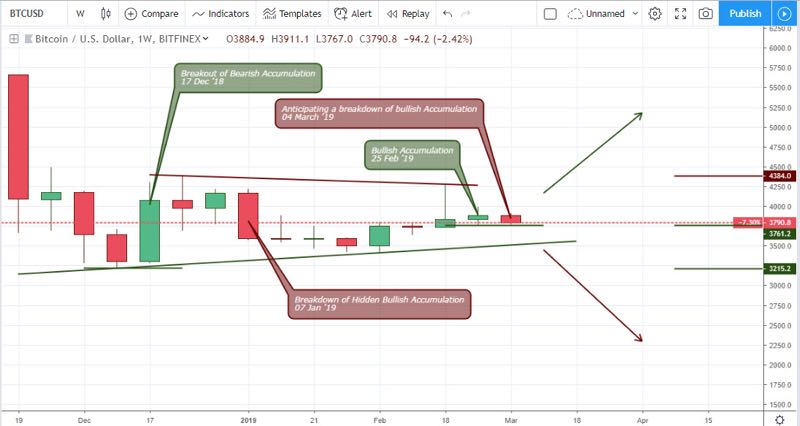 BTCUSD Analysis - March 7 2019