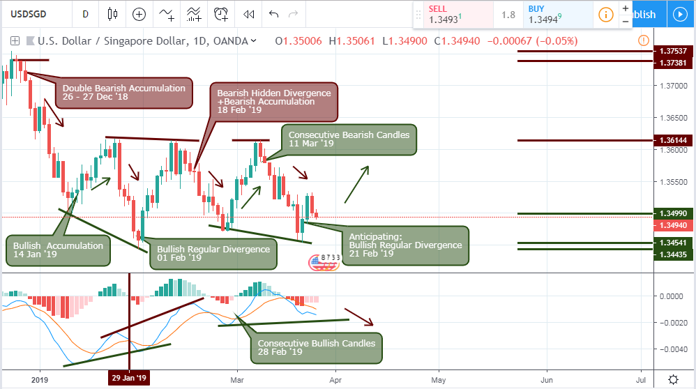 USDSGD Analysis - daily Chart - 29 March 2019