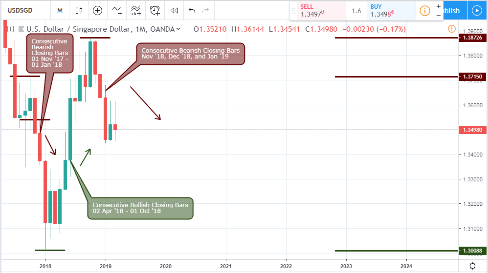 USDSGD Analysis - monthly Chart - 29 March 2019