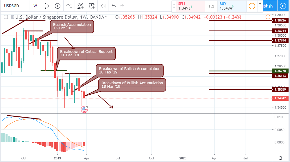 USDSGD Analysis - weekly Chart - 29 March 2019