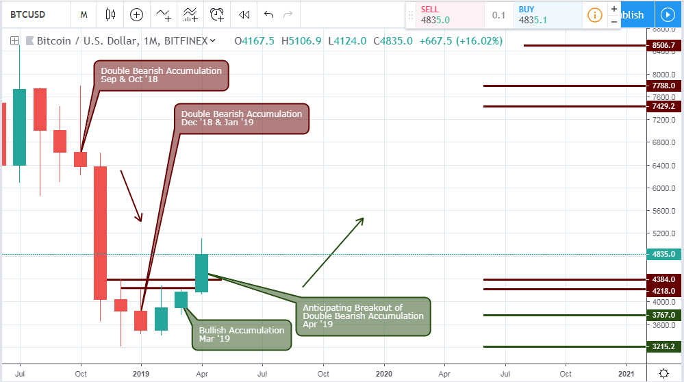 BTCUSD - Monthly Chart - April 5 2019