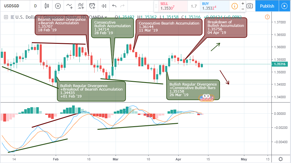 USDSGD - Monthly chart -April 12 2019