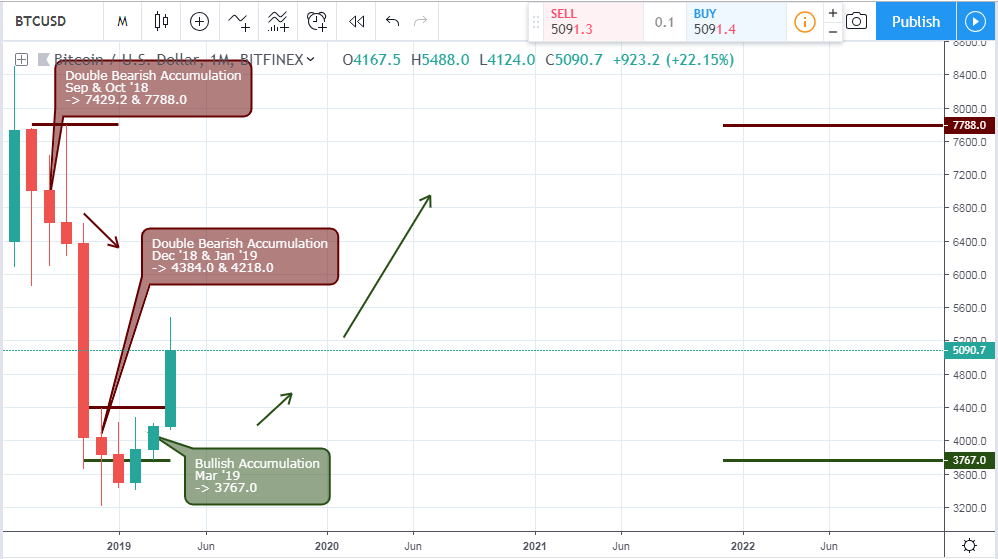 BTCUSD Monthly chart - April 19 2019