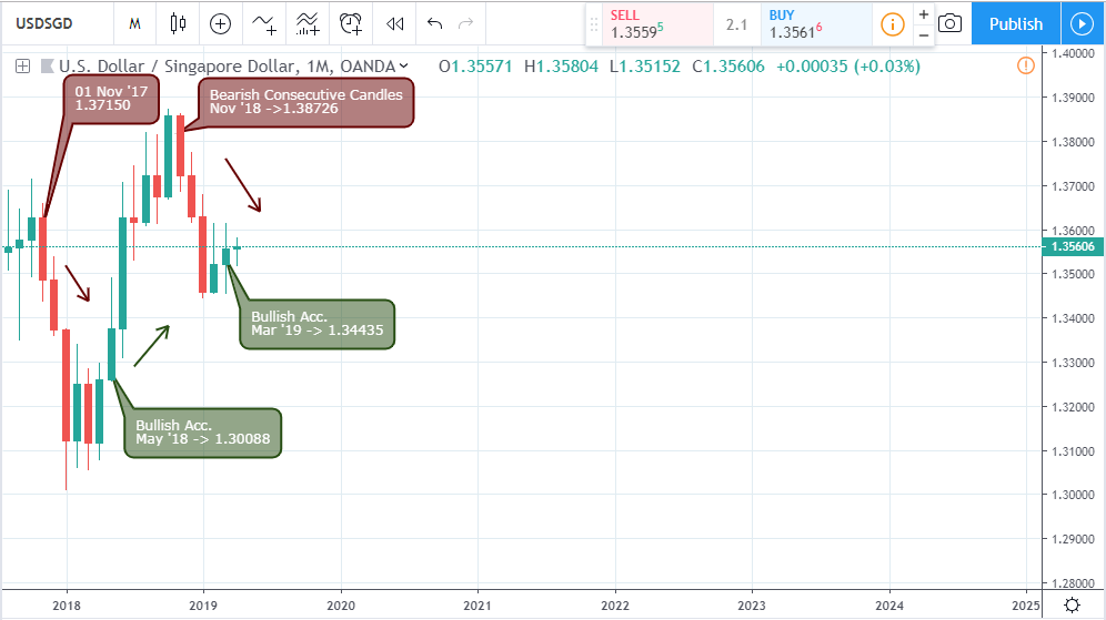 USD/SGD - Monthly Chart - 25 April 2019