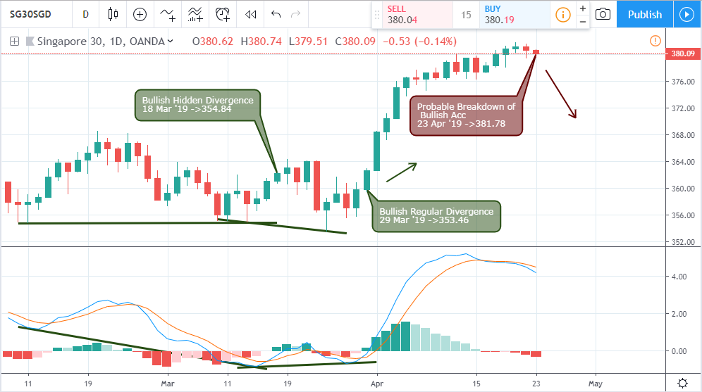 Singapore 30 Index - Daily Chart - 25 April 2019