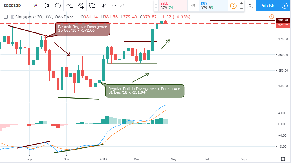 Singapore 30 Index - Weekly Chart - 25 April 2019