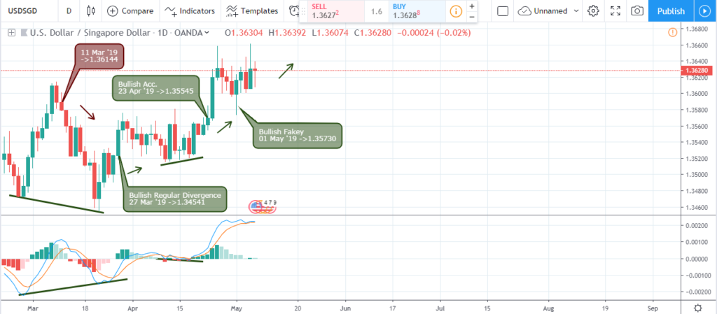 USD/SGD - daily chart - May 10 2019