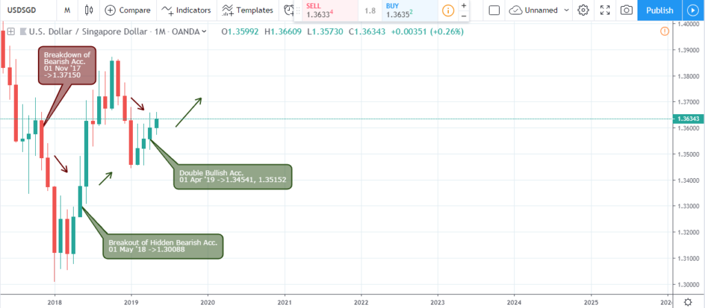 USD/SGD - monthly chart - May 10 2019