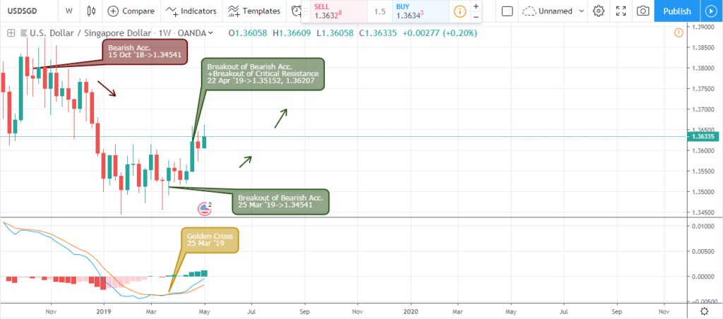 USD/SGD - weekly chart - May 10 2019