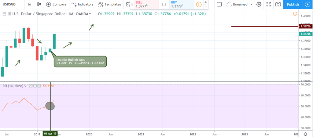 USD/SGD - Monthly chart - May 10 2019