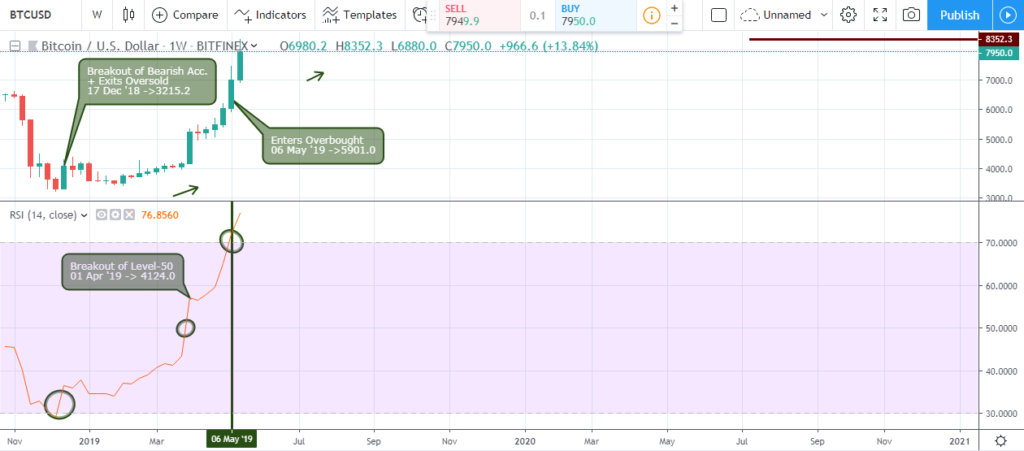 BTCUSD Outlook - Weekly Chart -  25 May 2019