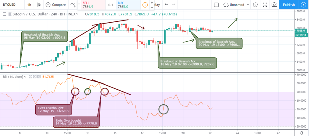 BTCUSD Outlook - H4 Chart -  25 May 2019