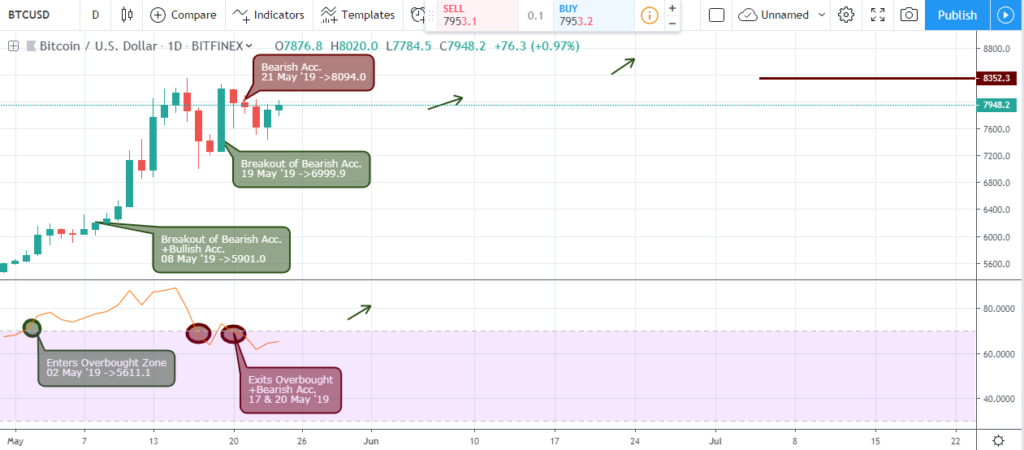 BTCUSD Outlook - Daily Chart -  25 May 2019