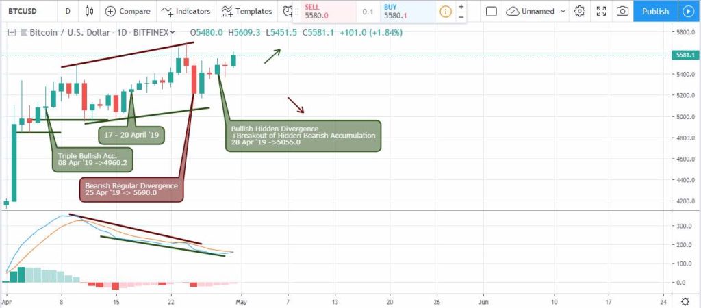 BTCUSD daily chart - May 4 2019