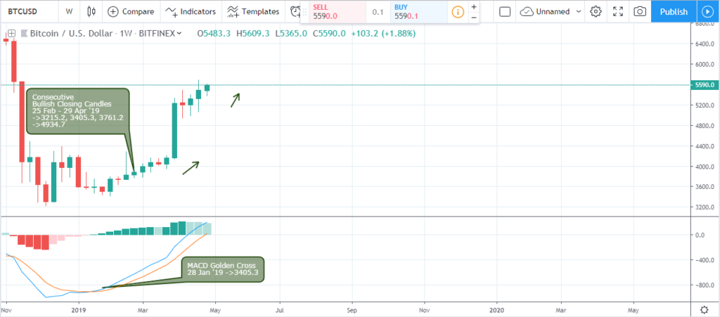 BTCUSD weekly chart - May 4 2019