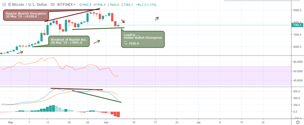 BTCUSD Outlook - Daily Chart - June 6 2019